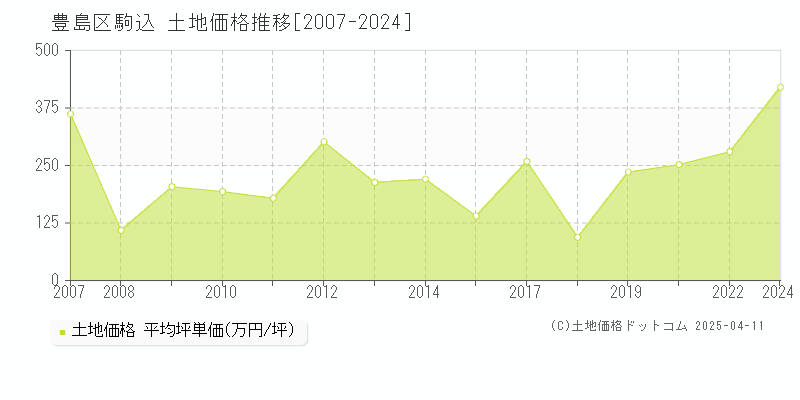 豊島区駒込の土地価格推移グラフ 