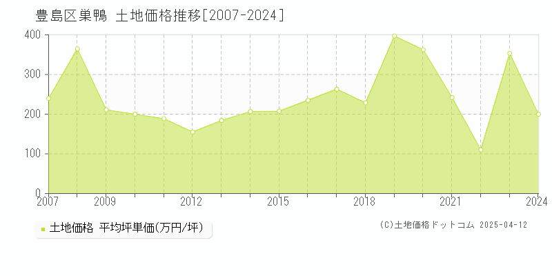 豊島区巣鴨の土地価格推移グラフ 