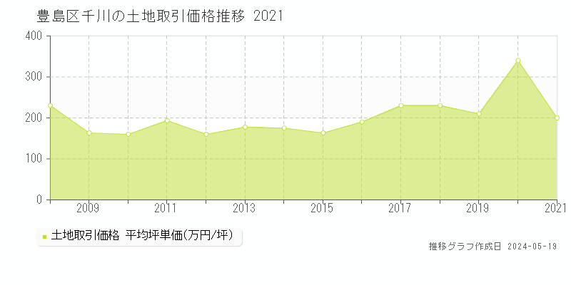豊島区千川の土地価格推移グラフ 