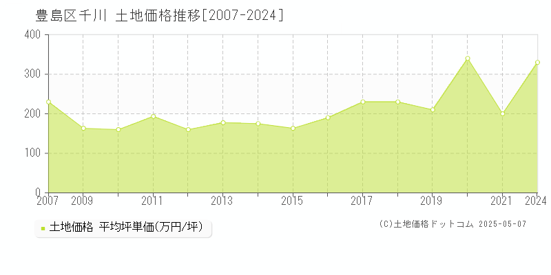 千川(豊島区)の土地価格推移グラフ(坪単価)[2007-2024年]