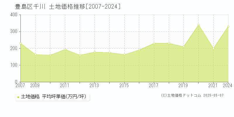 豊島区千川の土地価格推移グラフ 