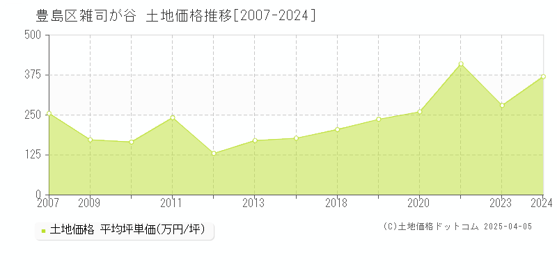 豊島区雑司が谷の土地価格推移グラフ 