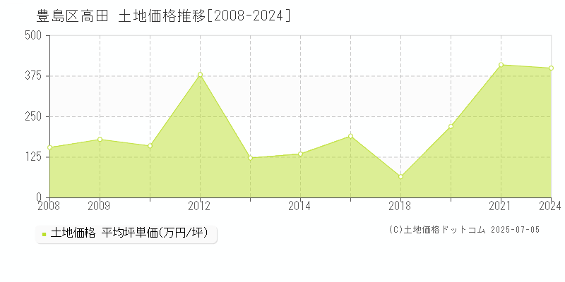 高田(豊島区)の土地価格推移グラフ(坪単価)[2008-2024年]