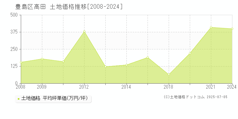 豊島区高田の土地価格推移グラフ 