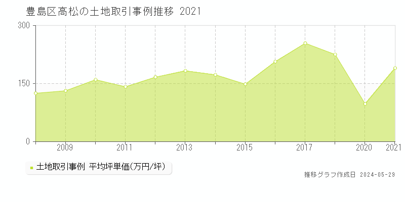 豊島区高松の土地価格推移グラフ 