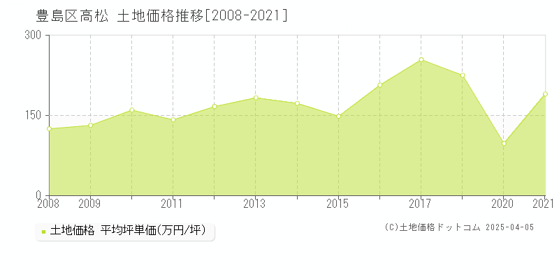 豊島区高松の土地価格推移グラフ 