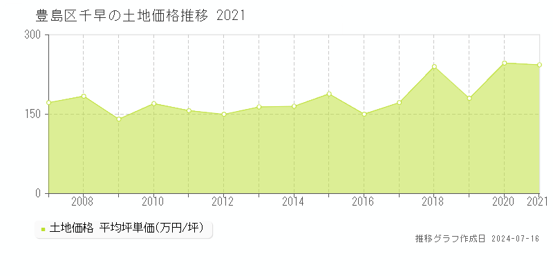 豊島区千早の土地取引価格推移グラフ 