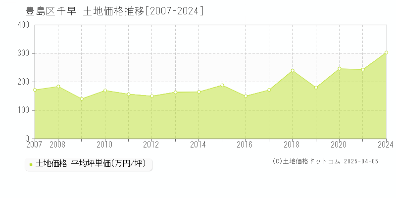 豊島区千早の土地価格推移グラフ 