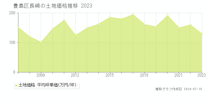 豊島区長崎の土地取引事例推移グラフ 