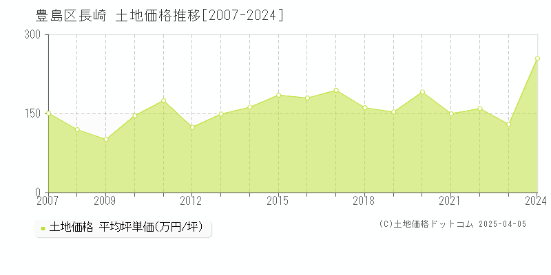 豊島区長崎の土地価格推移グラフ 