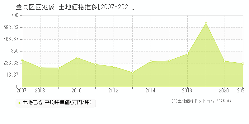 豊島区西池袋の土地価格推移グラフ 