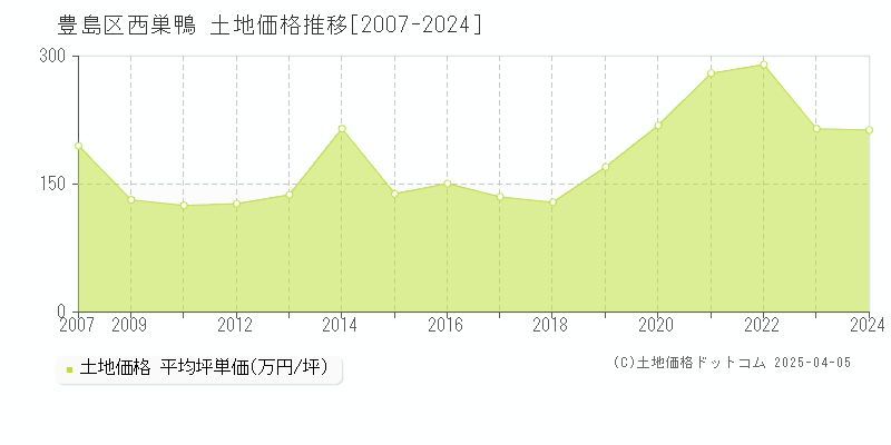 豊島区西巣鴨の土地価格推移グラフ 