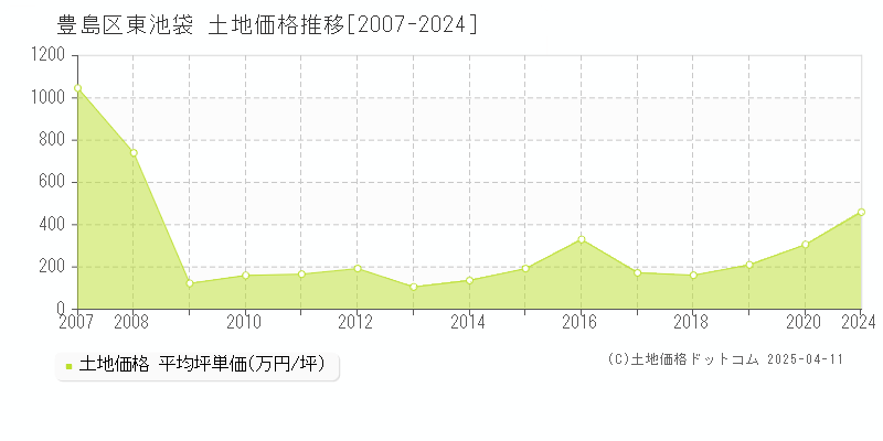 豊島区東池袋の土地価格推移グラフ 