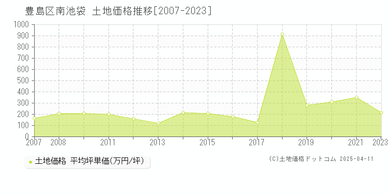 豊島区南池袋の土地価格推移グラフ 