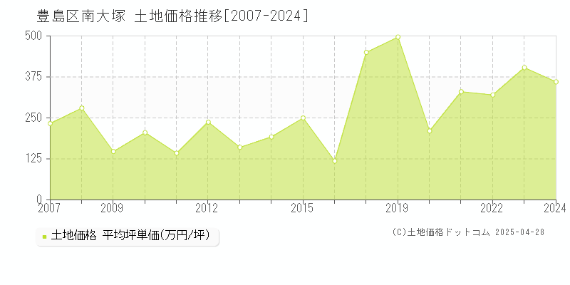 豊島区南大塚の土地価格推移グラフ 