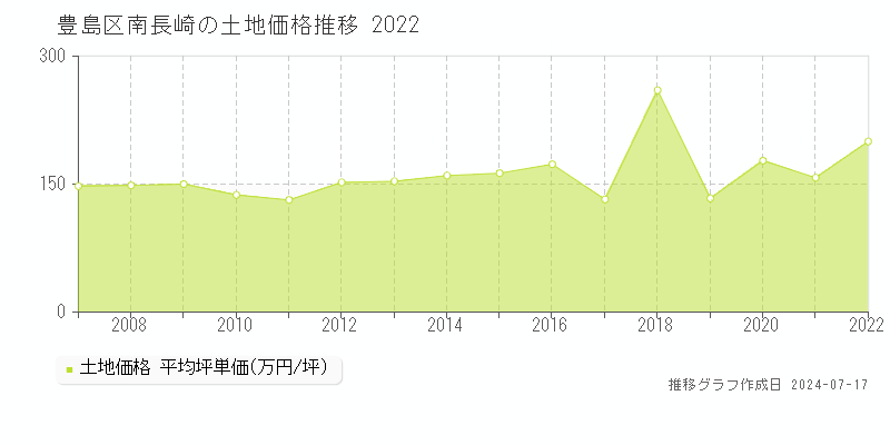 豊島区南長崎の土地取引事例推移グラフ 