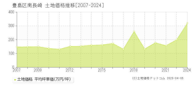 豊島区南長崎の土地価格推移グラフ 