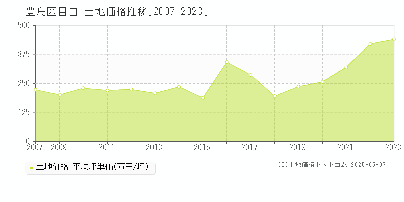 目白(豊島区)の土地価格推移グラフ(坪単価)[2007-2023年]
