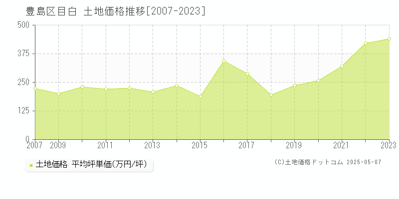 豊島区目白の土地価格推移グラフ 