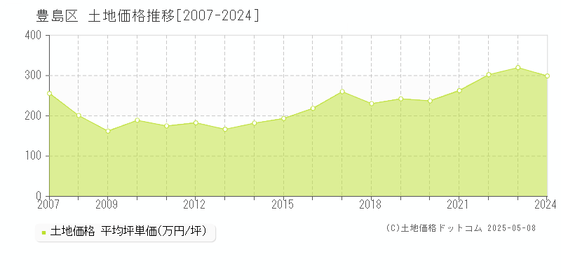 豊島区(東京都)の土地価格推移グラフ(坪単価)[2007-2024年]
