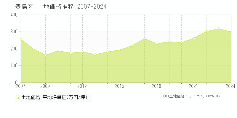 豊島区全域の土地価格推移グラフ 