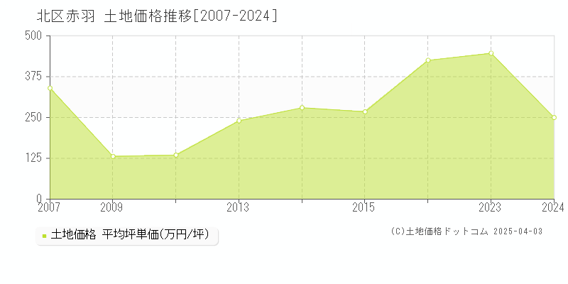 北区赤羽の土地価格推移グラフ 