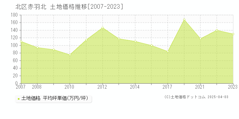 北区赤羽北の土地価格推移グラフ 