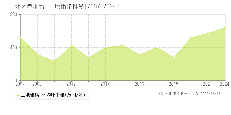 北区赤羽台の土地価格推移グラフ 