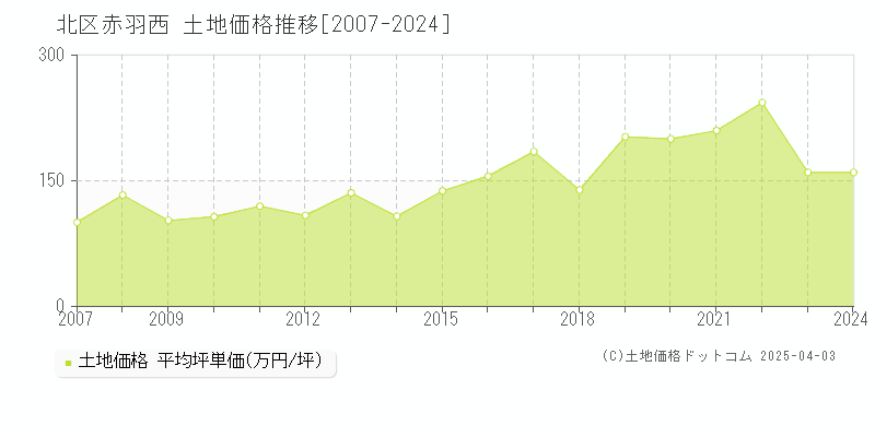 北区赤羽西の土地取引事例推移グラフ 