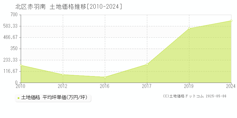 赤羽南(北区)の土地価格推移グラフ(坪単価)[2010-2024年]