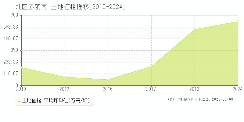 北区赤羽南の土地価格推移グラフ 