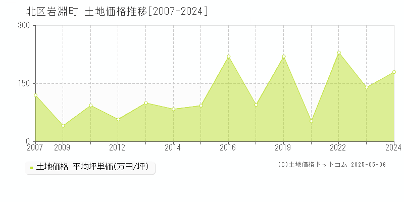 岩淵町(北区)の土地価格推移グラフ(坪単価)[2007-2024年]