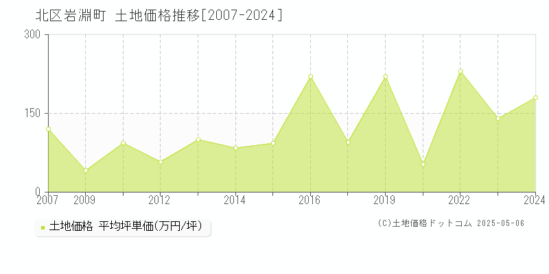 北区岩淵町の土地価格推移グラフ 