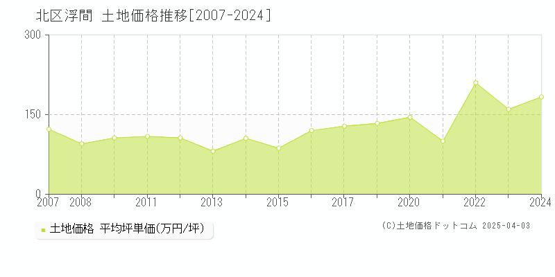 北区浮間の土地価格推移グラフ 