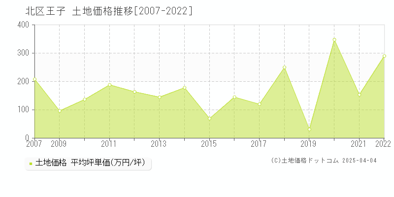 北区王子の土地取引事例推移グラフ 