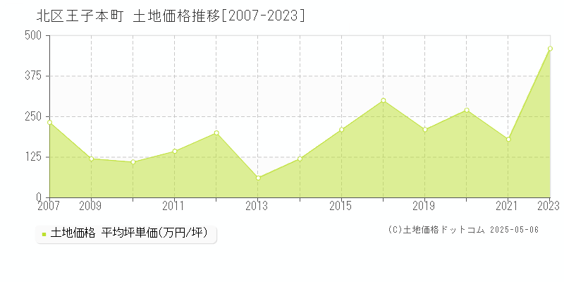 王子本町(北区)の土地価格推移グラフ(坪単価)[2007-2023年]