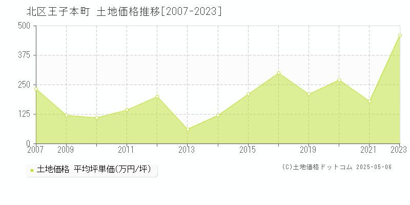 北区王子本町の土地価格推移グラフ 