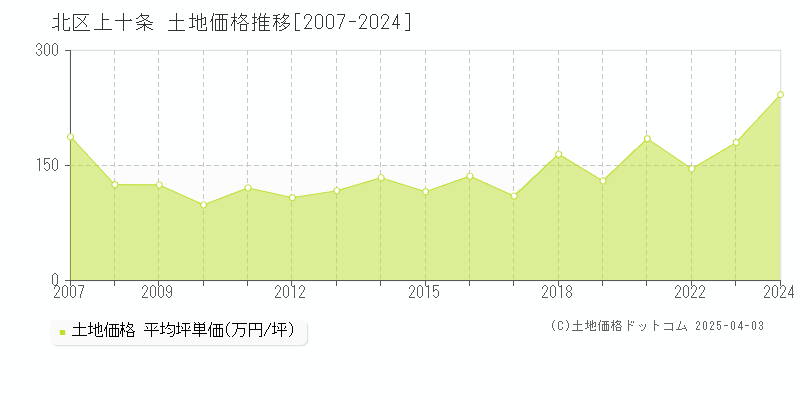 北区上十条の土地価格推移グラフ 