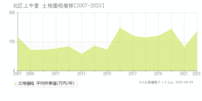 北区上中里の土地取引事例推移グラフ 