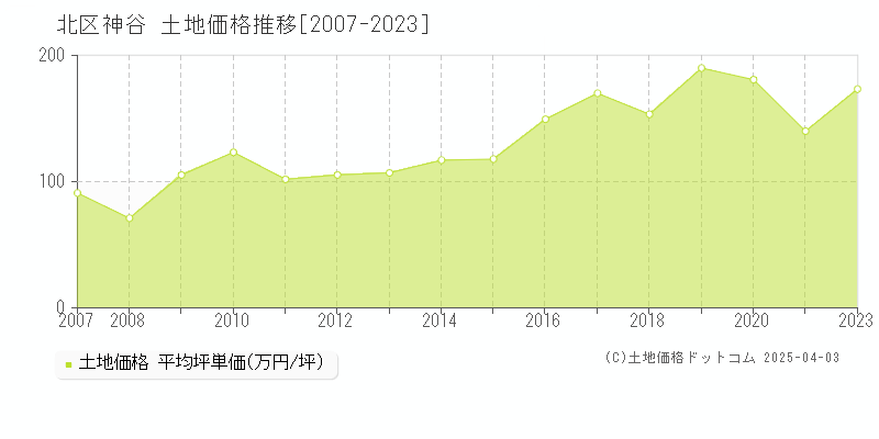 北区神谷の土地取引事例推移グラフ 