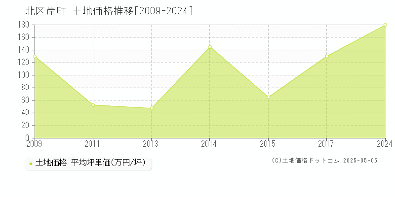 岸町(北区)の土地価格推移グラフ(坪単価)[2009-2024年]