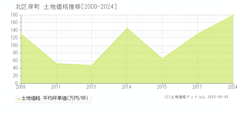 北区岸町の土地価格推移グラフ 