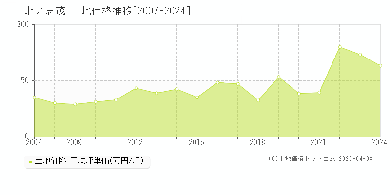 北区志茂の土地価格推移グラフ 