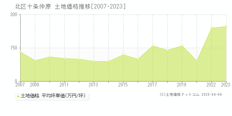 北区十条仲原の土地価格推移グラフ 