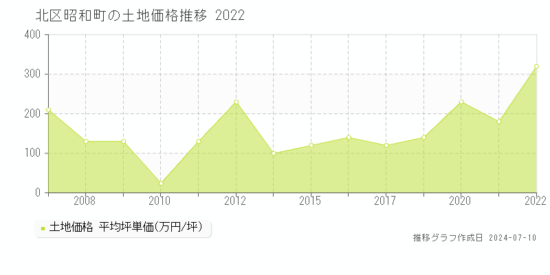 北区昭和町の土地価格推移グラフ 