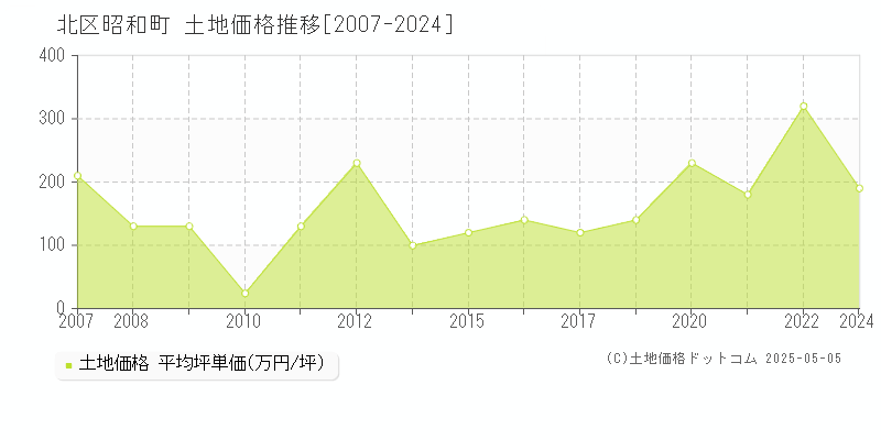 昭和町(北区)の土地価格推移グラフ(坪単価)[2007-2024年]