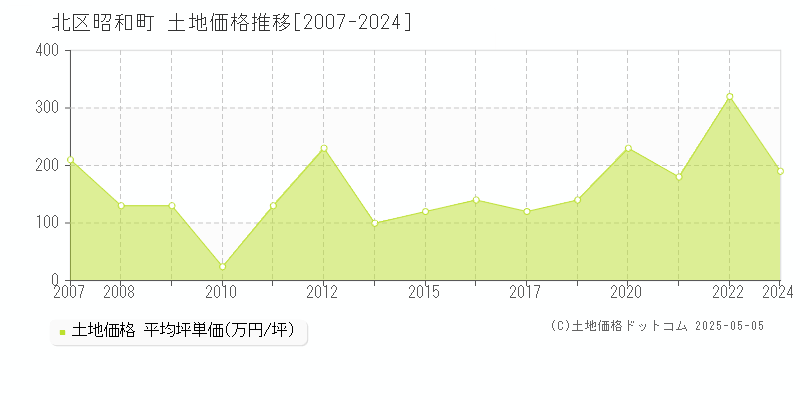 北区昭和町の土地価格推移グラフ 