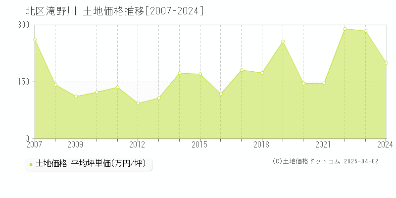 北区滝野川の土地価格推移グラフ 