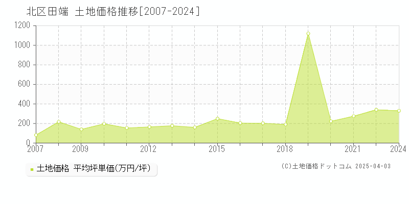 北区田端の土地価格推移グラフ 