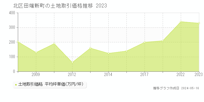 北区田端新町の土地価格推移グラフ 